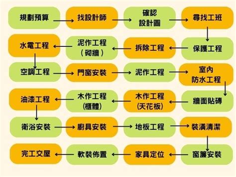 工程順序|2024自行發包裝潢順序如何規劃？4個關鍵步驟輕鬆掌握裝修進度